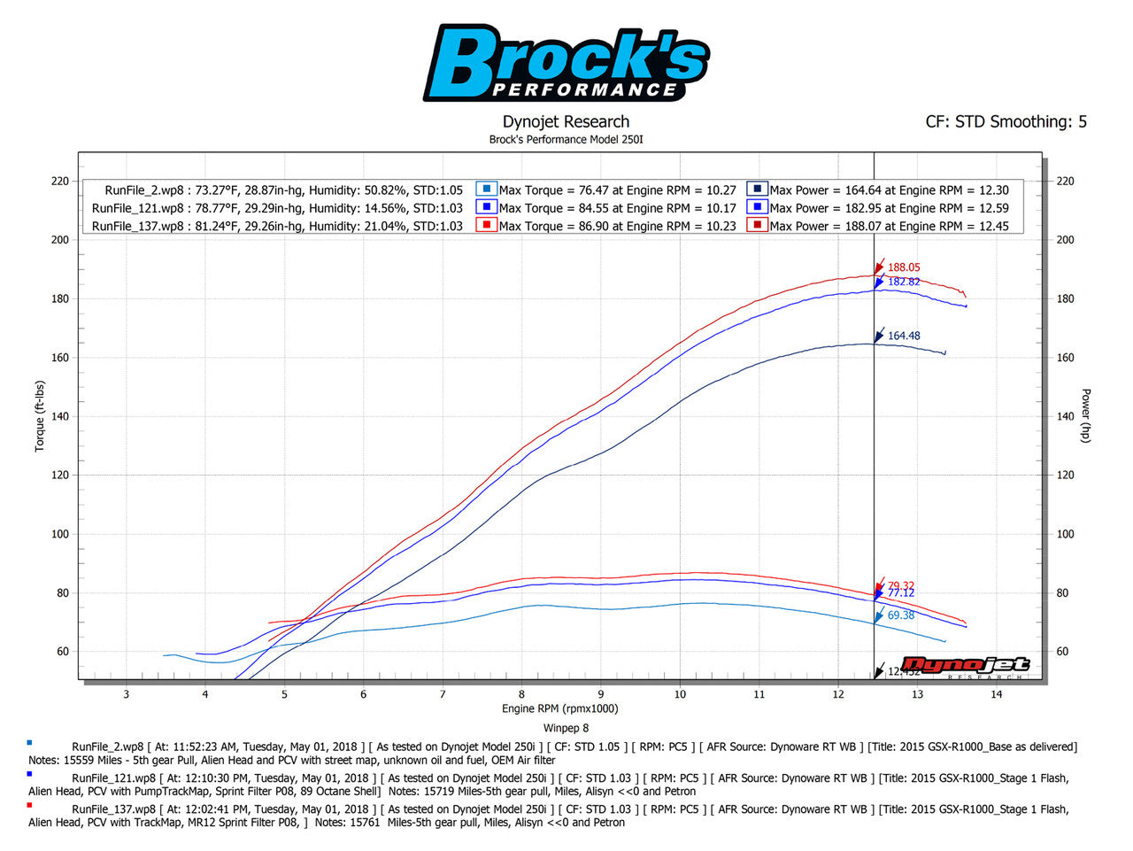 Brock's Performance S2B Performance Package for the GSX-R1000 (12-16)