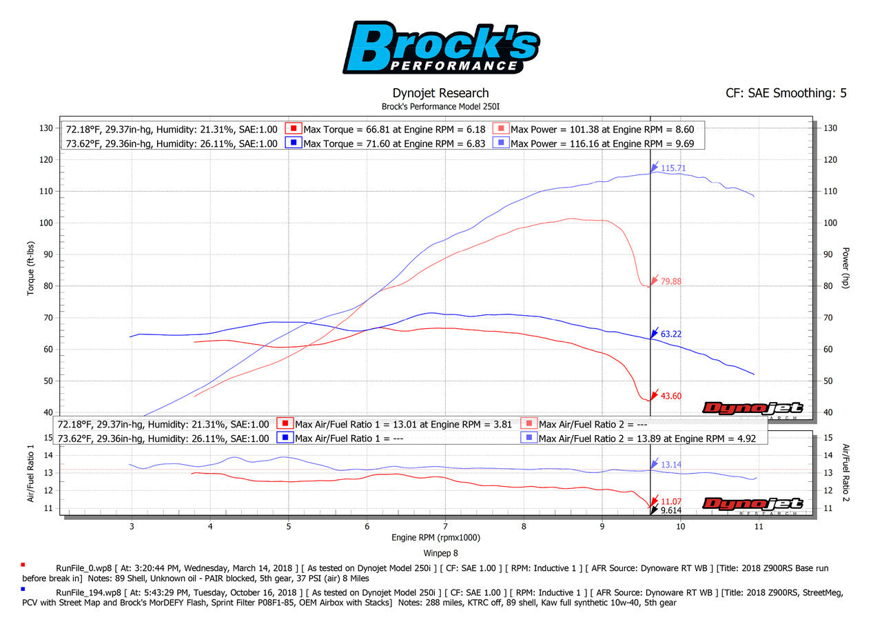 Brock's Performance StreetMeg Full System 20" Muffler Kawasaki Z900RS / Cafe (18-25)