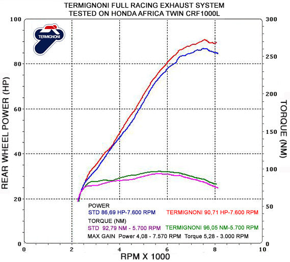 Brock's Performance Termignoni Relevance Racing Front Section CRF1000L Africa Twin (15-19)