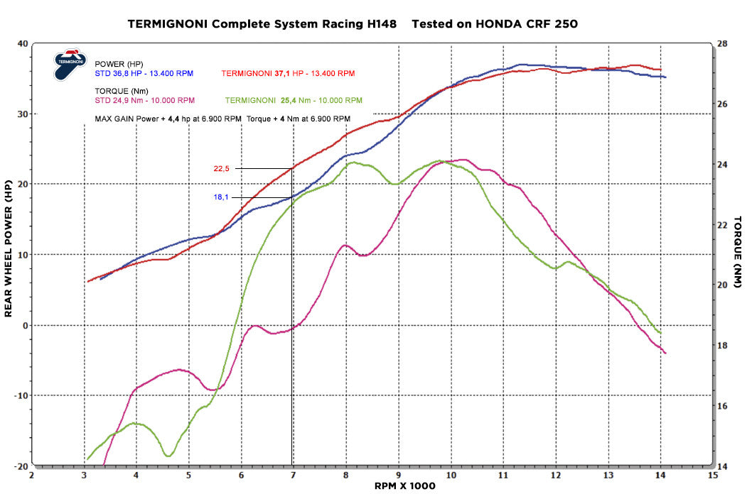 Brock's Performance Termignoni Stainless/Titanium/Carbon Full Racing System CRF250R (18-19)
