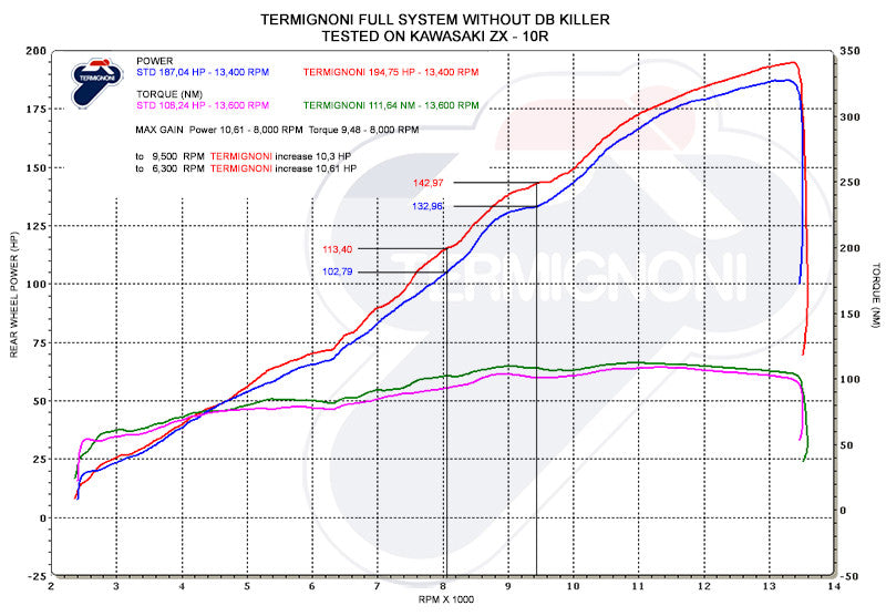 Brock's Performance Termignoni Relevance Stainless/Carbon 4-2-1 Full System ZX-10R (16-20)