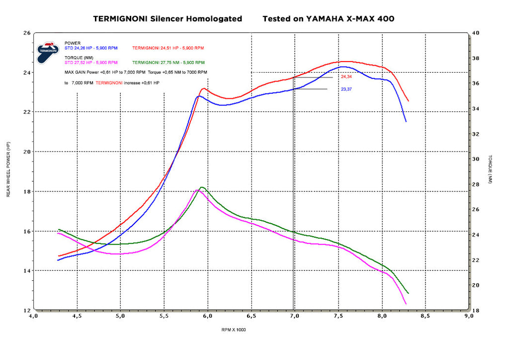 Brock's Performance Termignoni Relevance Stainless Slip-On XMAX 400 (10-20)