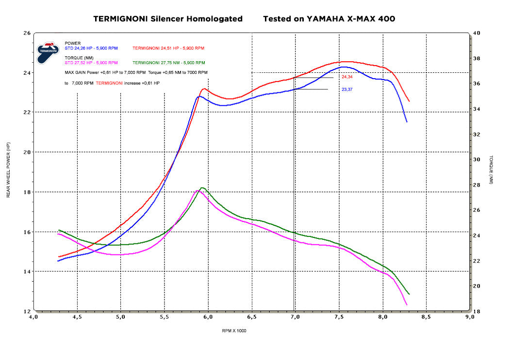Brock's Performance Termignoni Relevance Stainless Slip-On XMAX 400 (10-20)