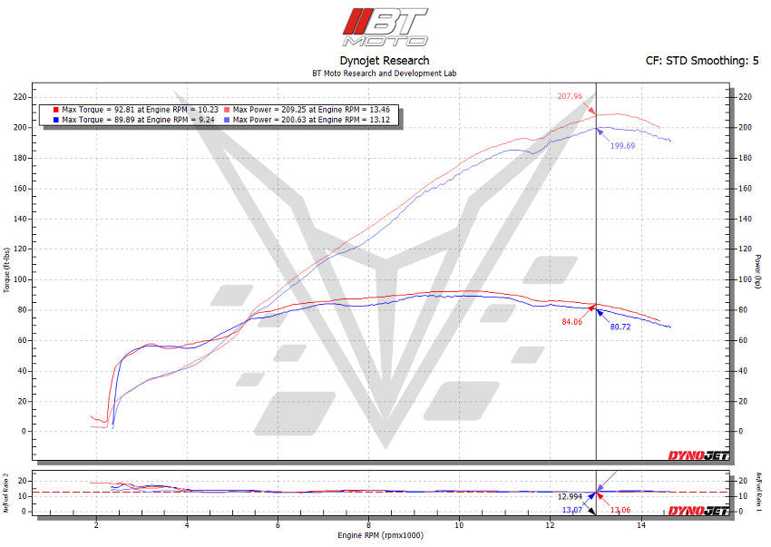 Brock's Performance BT Moto Velocity Stack Kit S1000RR (23-26), M1000RR (21-25) and M1000R (23-25)