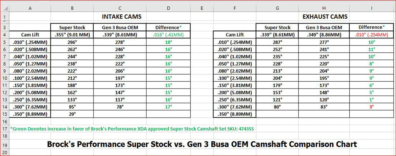 Brock's Performance Super Stock Camshaft Set Hayabusa (22-25)