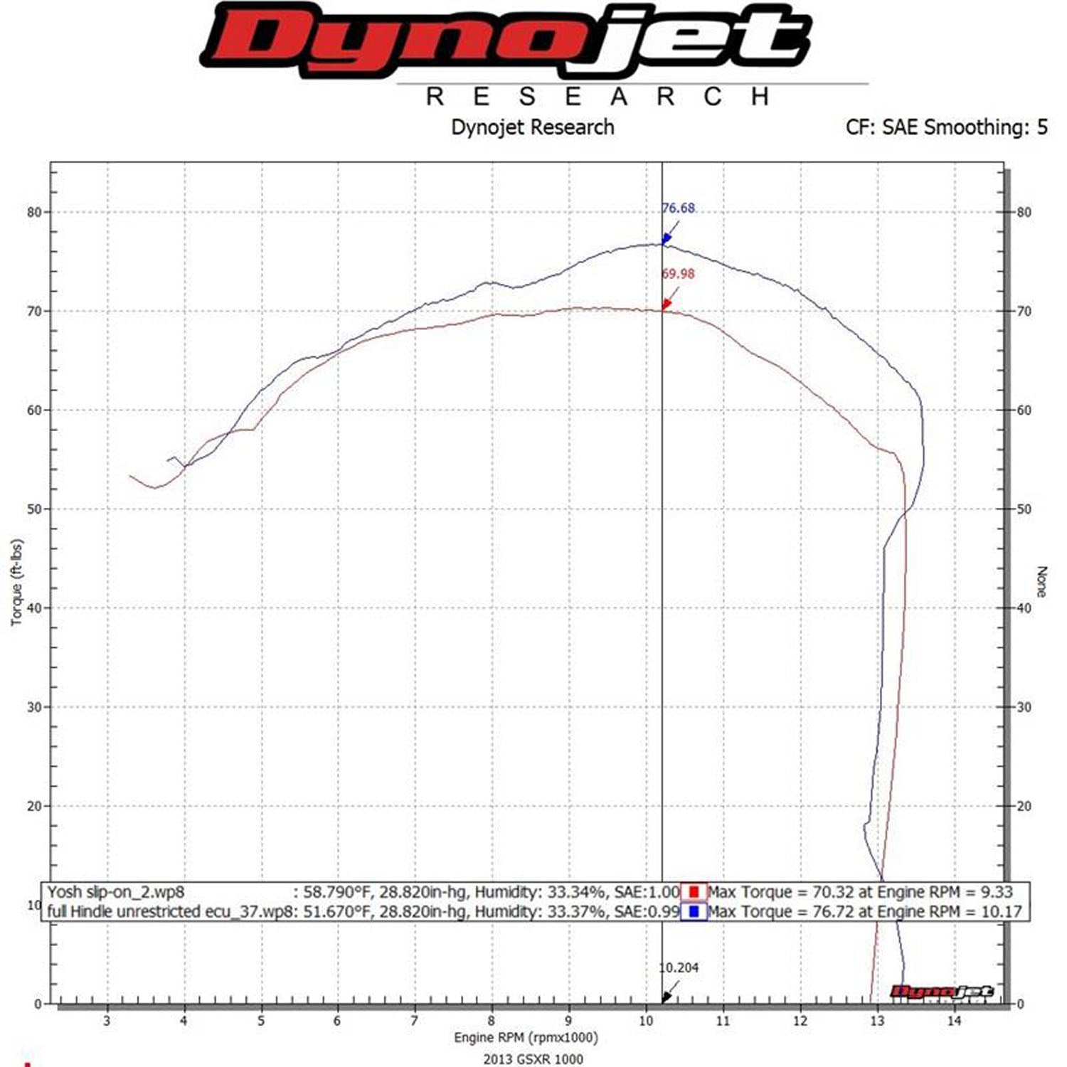 Hindle Evolution Full System Suzuki GSXR1000 2009-16