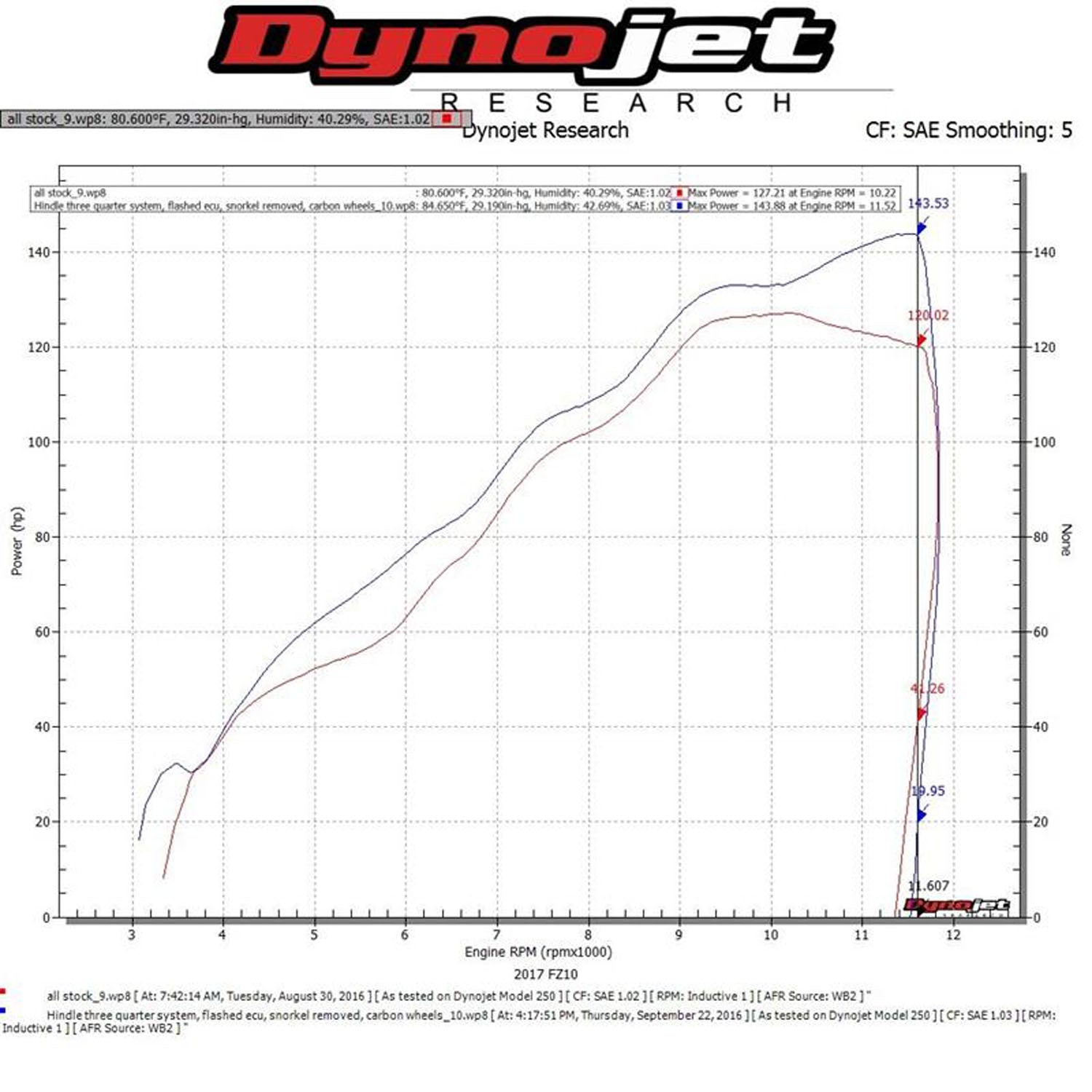 Hindle Evolution 3/4 System Yamaha FZ10, MT-10 2016-24