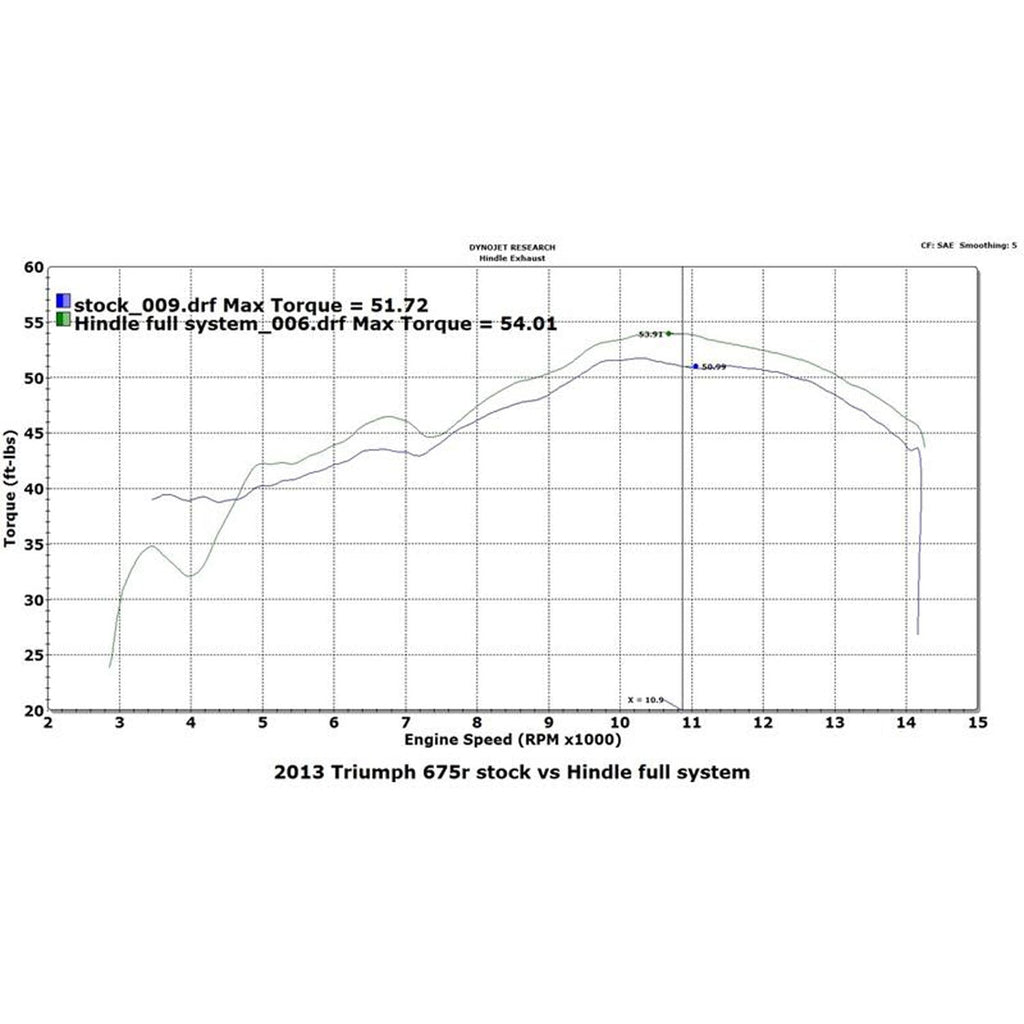 Hindle Evolution Full System Triumph 675/R 2013-17