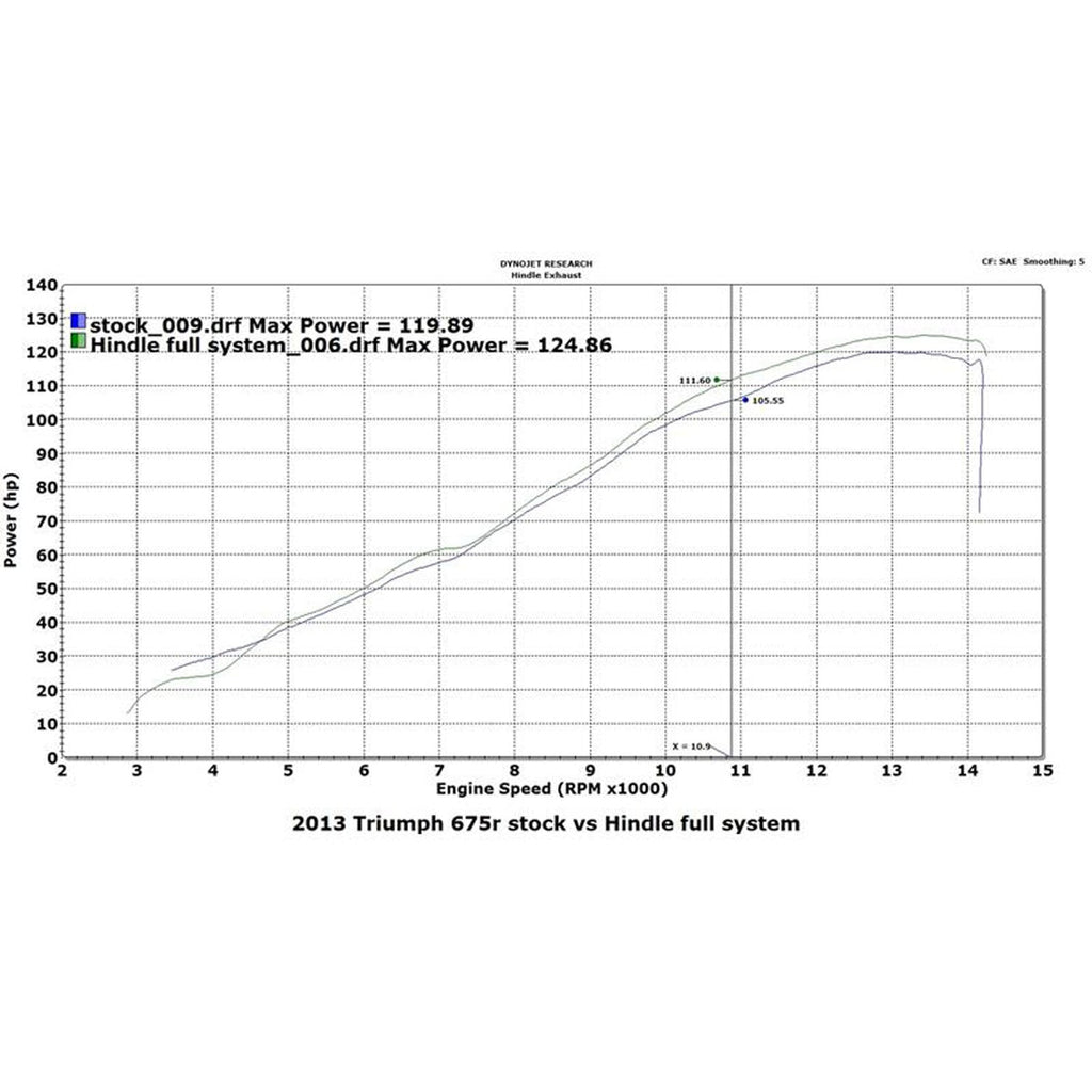 Hindle Evolution Full System Triumph 675/R 2013-17