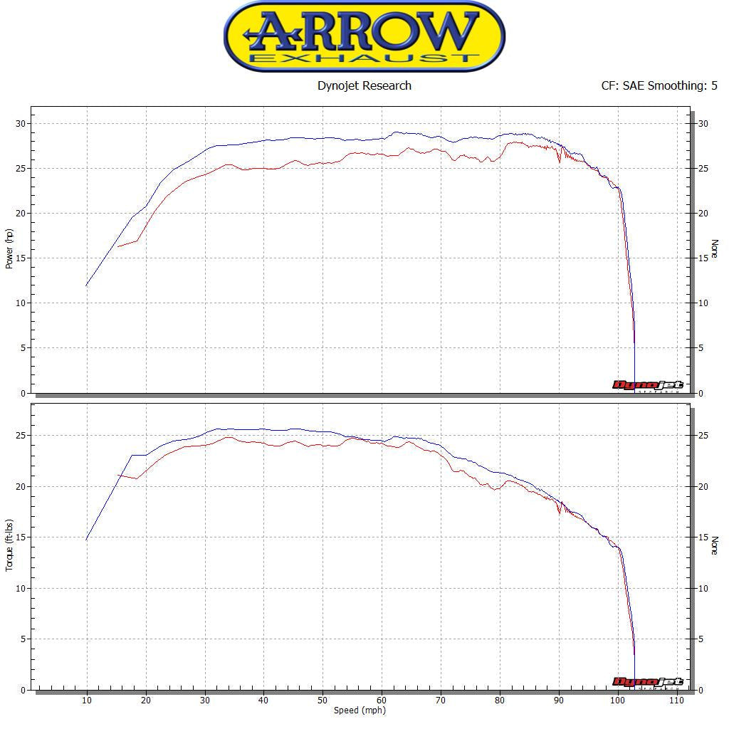 Arrow Catalytic Homologated Mid-Pipe for Urban Exhaust - Piaggio MP3 500